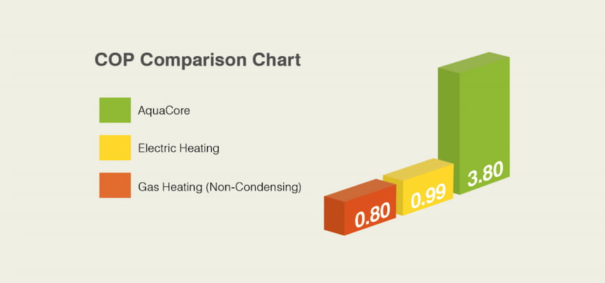 Aquacore comparison chart